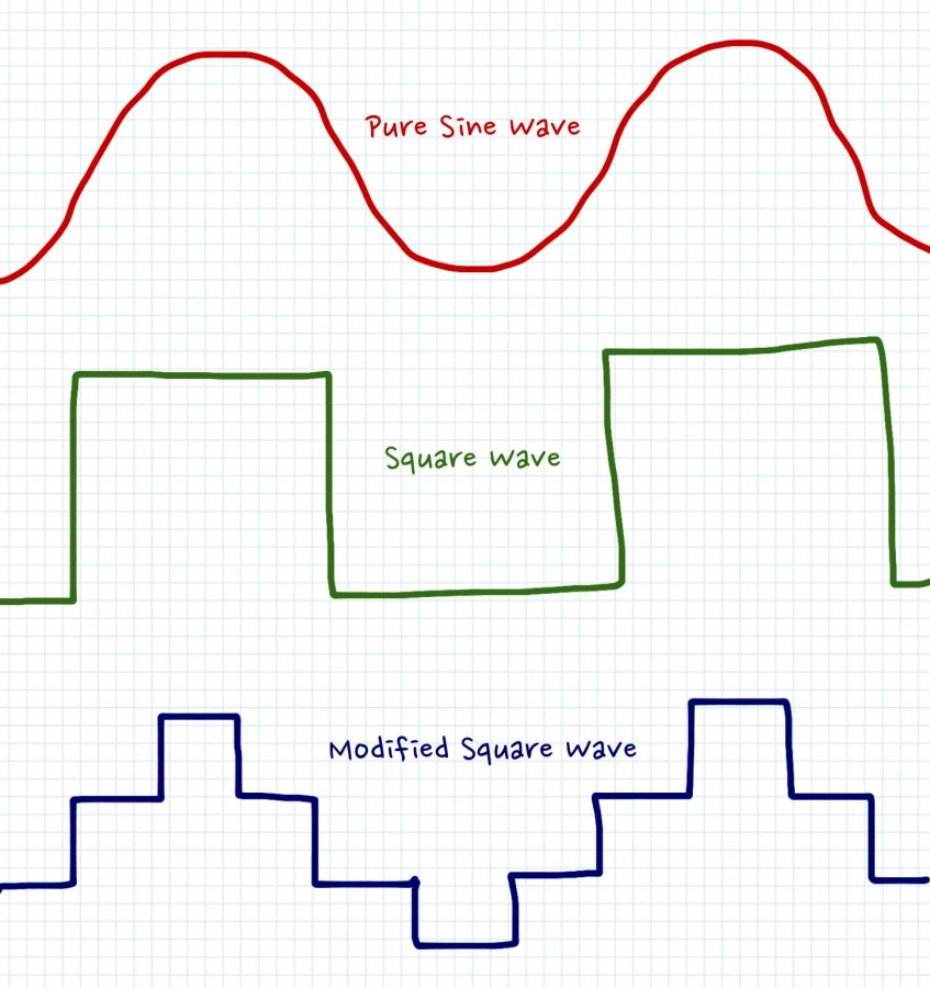 Sine, square, and modified square/sine waves.