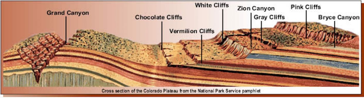 Grand Staircase of the Colorado Plateau